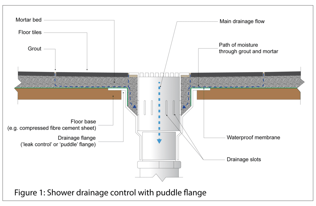 Shower leak control with puddle flange installation